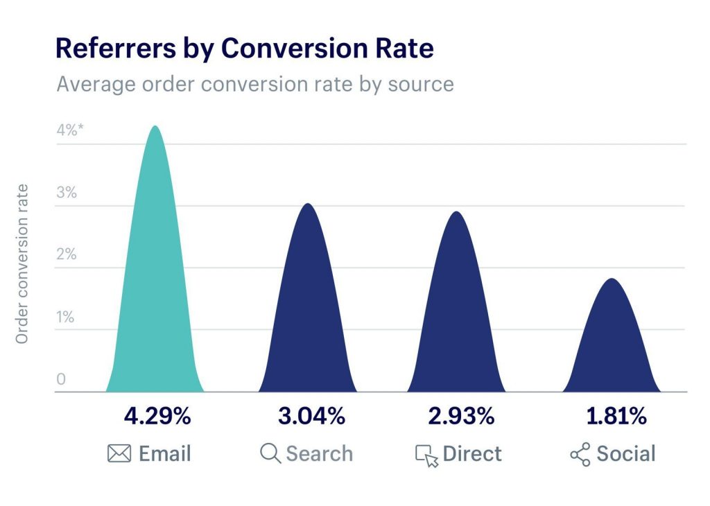 email-marketing-data of shopify