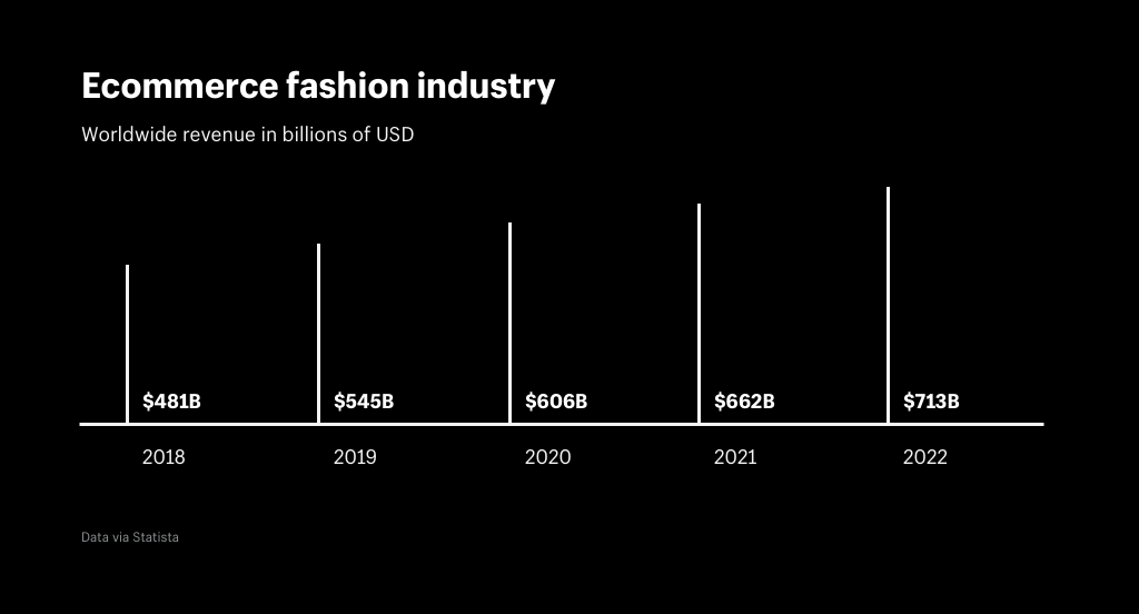 Ecommerce fashion statistics