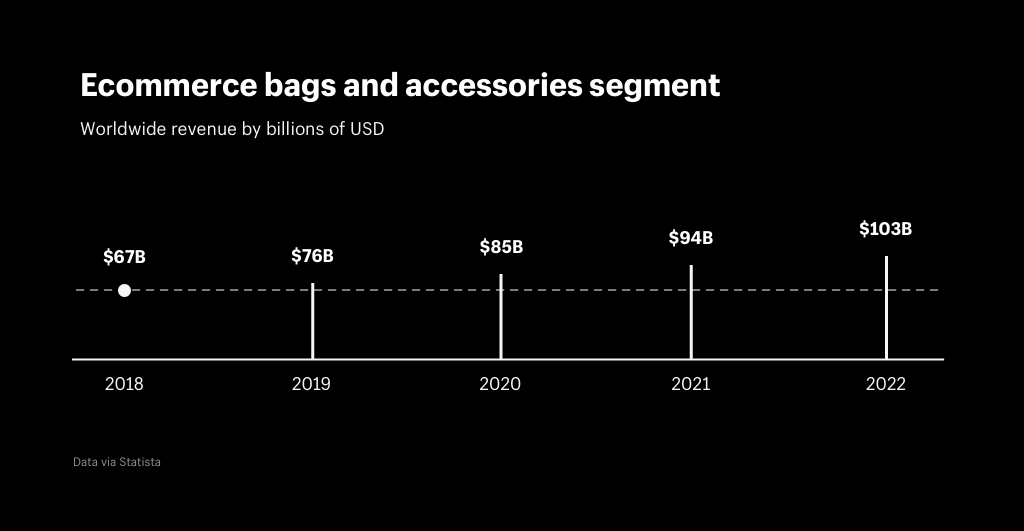 bags and accessories segment