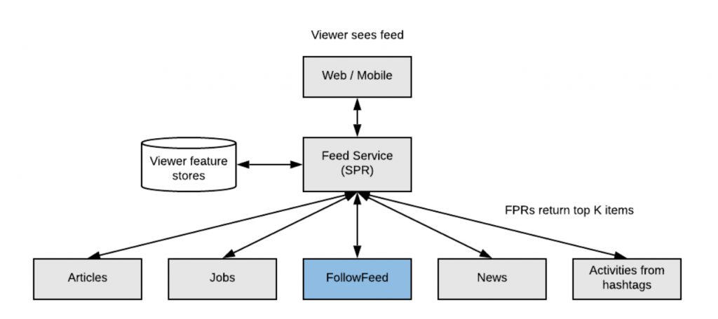 LinkedIn Changes its Algorithm to Engage More Users 