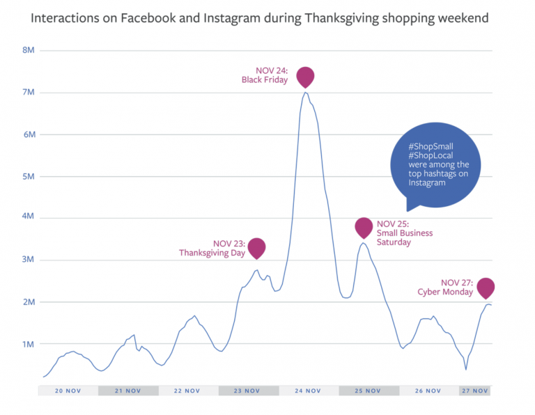 Interactions on Facebook and Instagram during Thanksgiving holiday